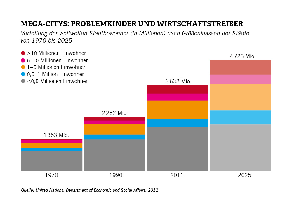 Megatrend-Map: Die Facetten der Urbanisierung – process